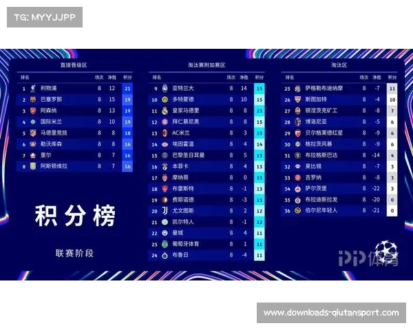 欧冠小组赛激烈角逐 巴黎国米阿森纳全胜领跑积分榜 欧冠小组赛激烈角逐 巴黎国米阿森纳全胜领跑积分榜